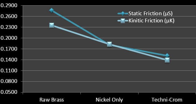 Reduction in friction coefficients of Techni-crom™ vs brass and nickel plated casings