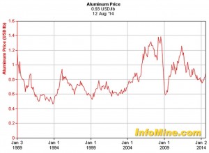 Figure 3: Price of Aluminum from 1989 to 2014