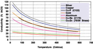 Conductivity of Silver as Compared to Copper and Other Metals