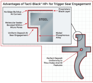 Advantages of Tacti-black® HP+ for Trigger Sear Engagement