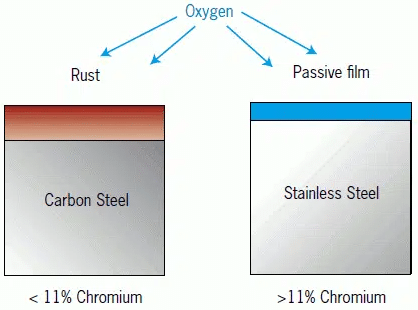 Corrosion & Oxidation of Stainless Steel Base Materials