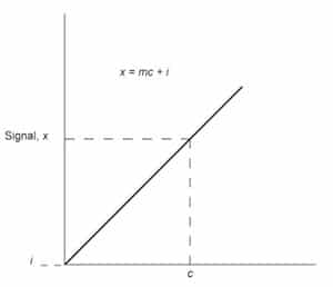 Fig. 1: Analytical calibration curve of signal versus concentration c.