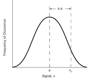 Fig. 2: Normal distribution curve for a measured variable x with standard deviation σ and mean μ.