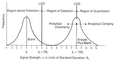 Fig. 5: Relationship of LOD and LOQ to signal strength.