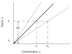 Fig. 7: Graphical approach to the LOD calculations using the analytical calibration curve of signal x and concentration c. The detection limit at reduced sensitivity cR is shown.
